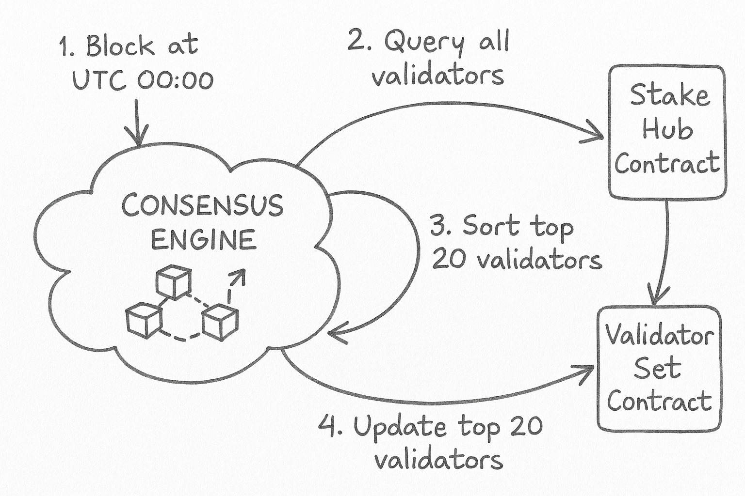 How validator works